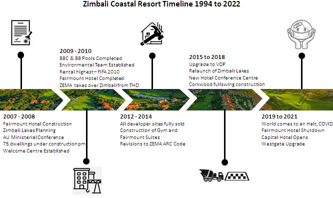 Zimbali History 2